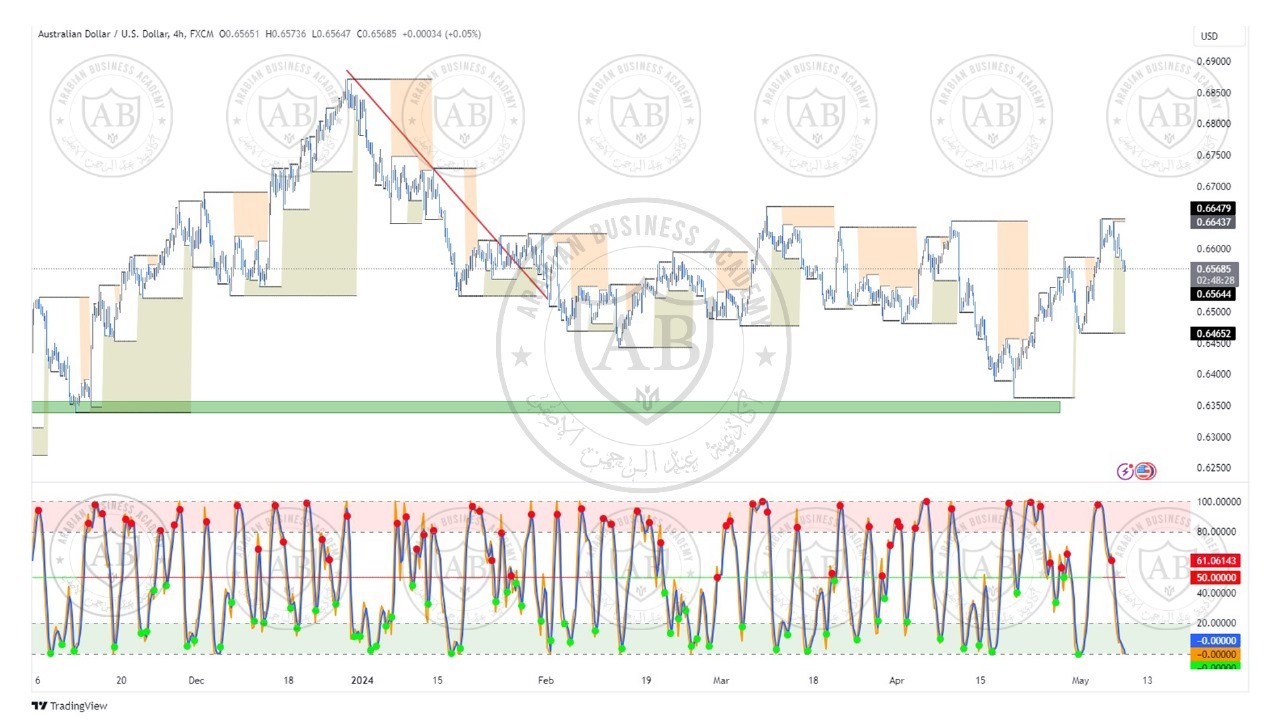 تحليل زوج الاسترالي  دولار ليوم الاربعاء الموافق  8-5-2024