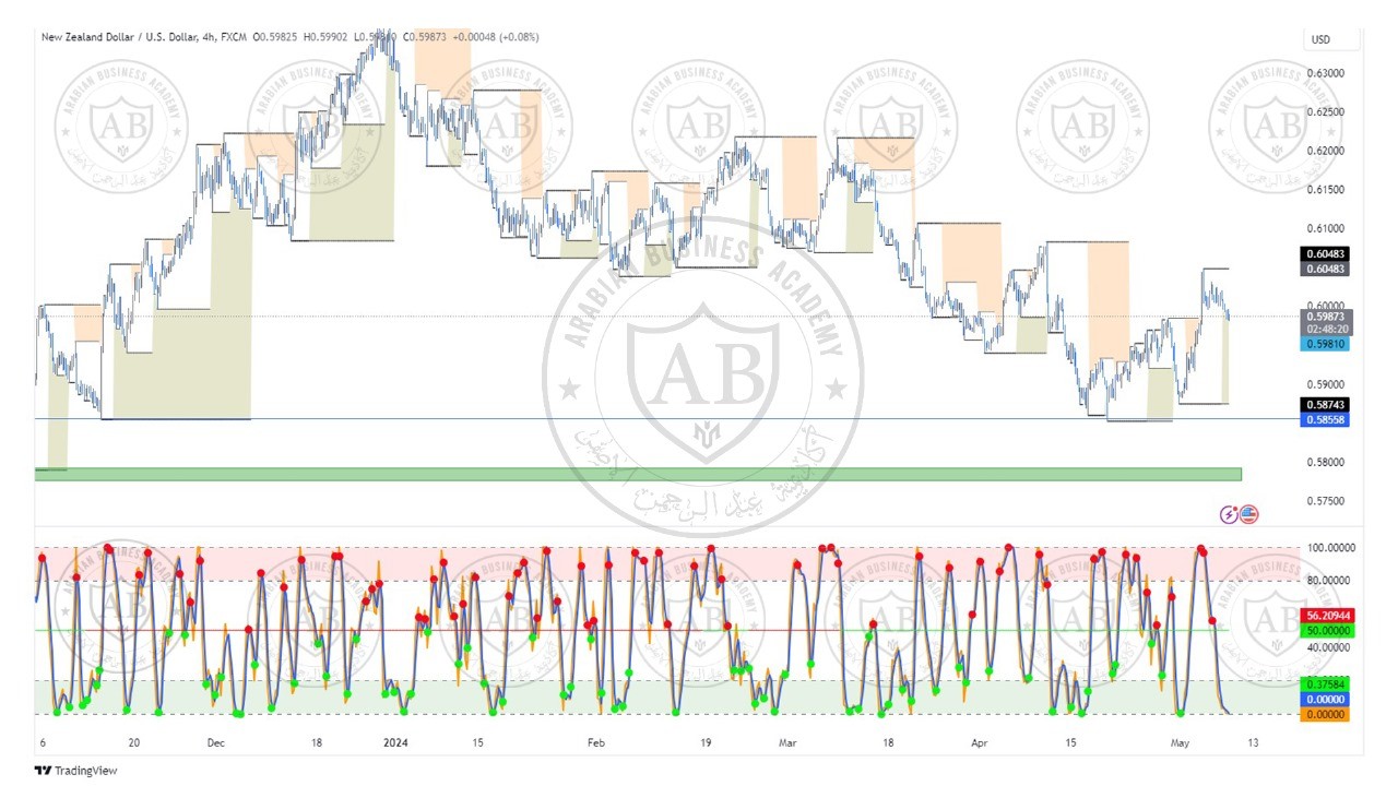 تحليل زوج النيوزلندي  دولار ليوم الاربعاء الموافق  8-5-2024