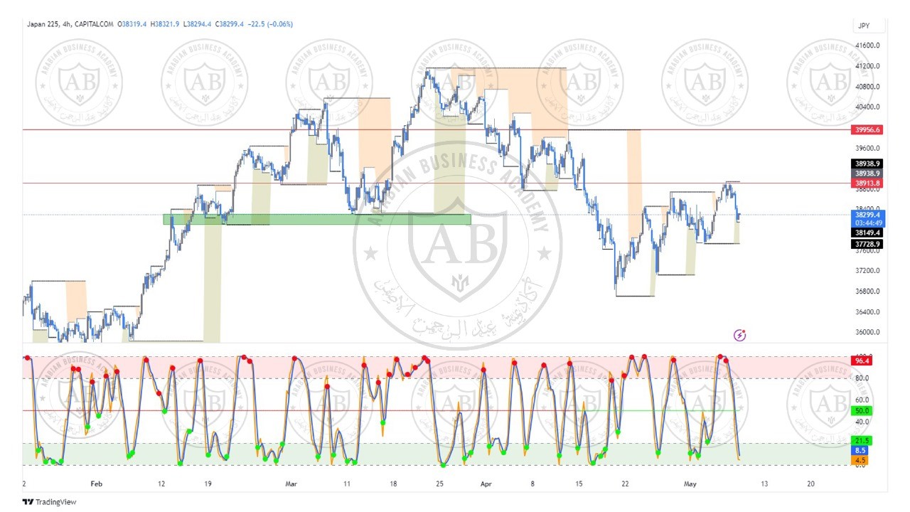 تحليل مؤشر نيكاي ليوم الاربعاء الموافق  8-5-2024