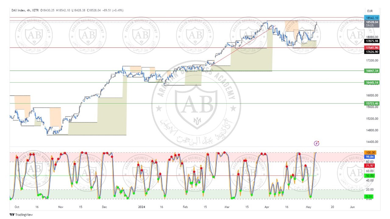 تحليل مؤشر الداكس ليوم الاربعاء الموافق  8-5-2024