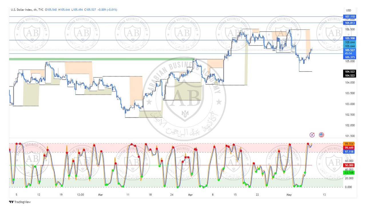 تحليل مؤشر الدولار ليوم الاربعاء الموافق  8-5-2024