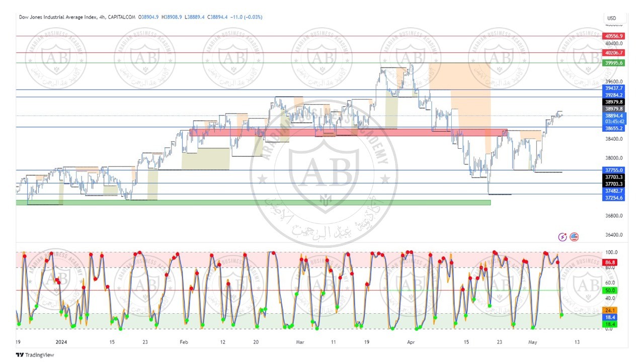تحليل مؤشر الداوجونز ليوم الاربعاء الموافق  8-5-2024