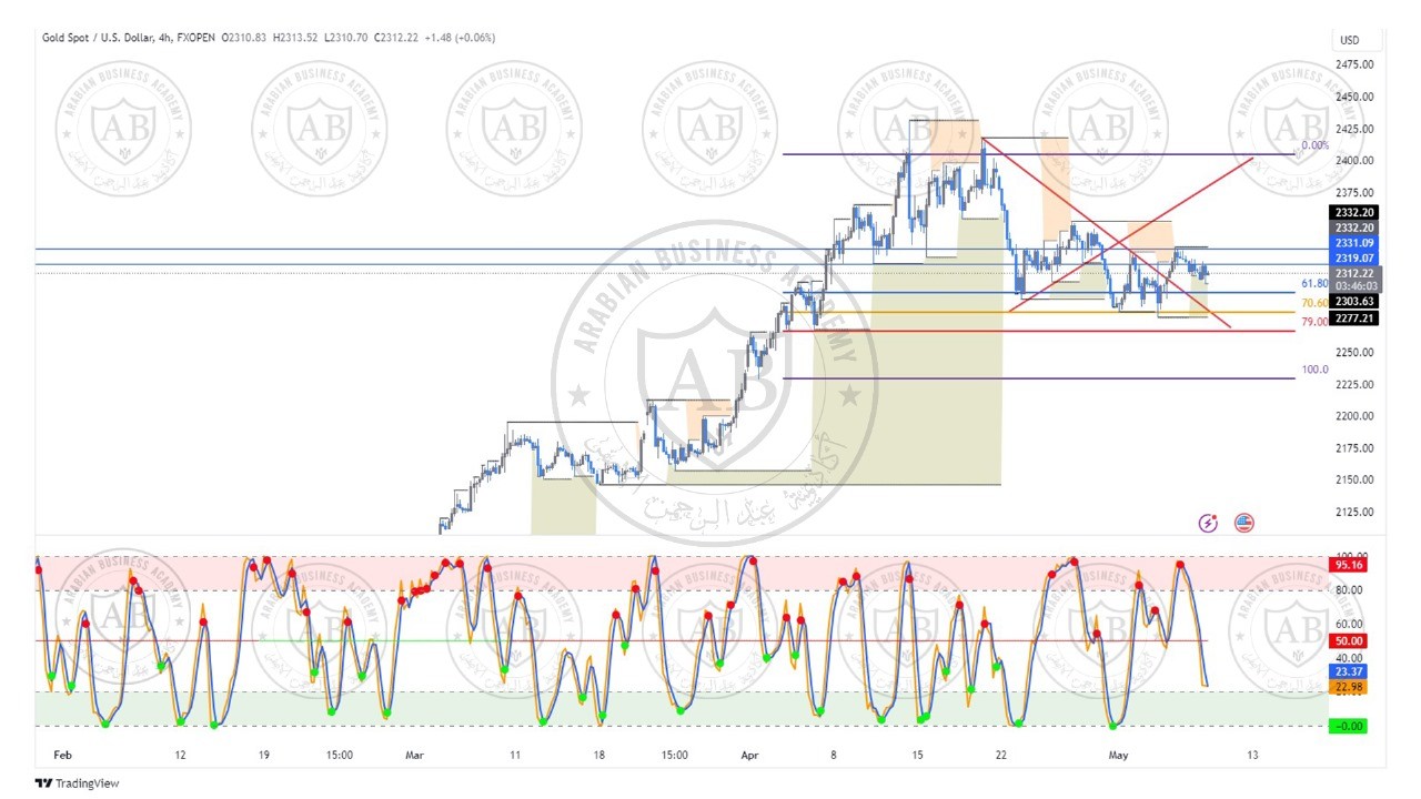 تحليل الذهب  ليوم الاربعاء الموافق  8-5-2024