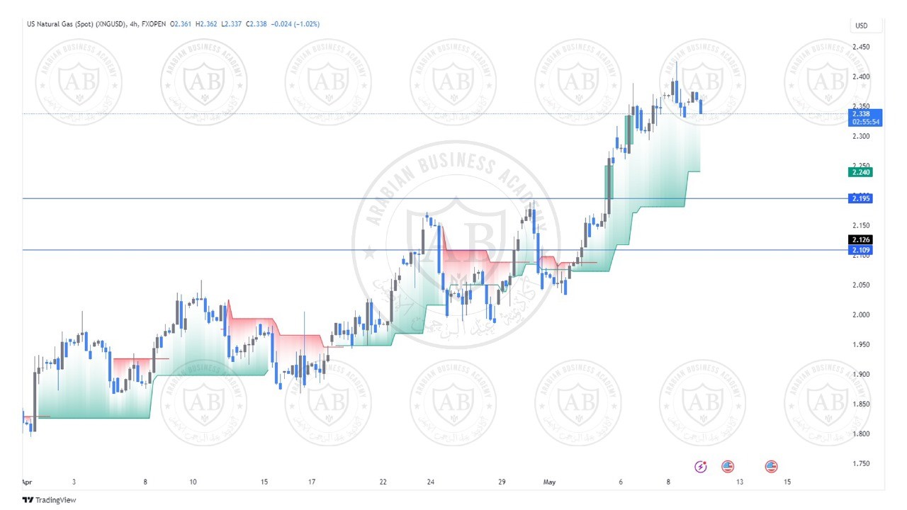 تحليل الغاز الطبيعي ليوم الخميس الموافق  9-5-2024