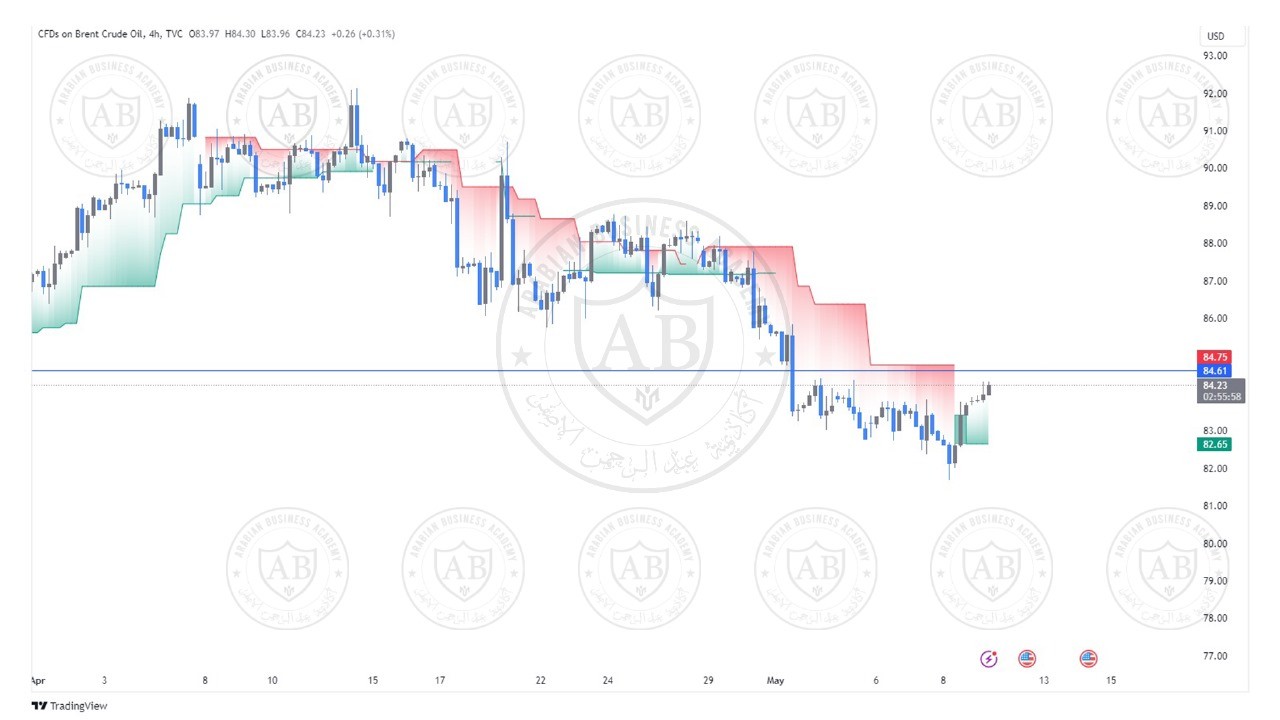 تحليل النفط خام برنت  ليوم الخميس الموافق  9-5-2024