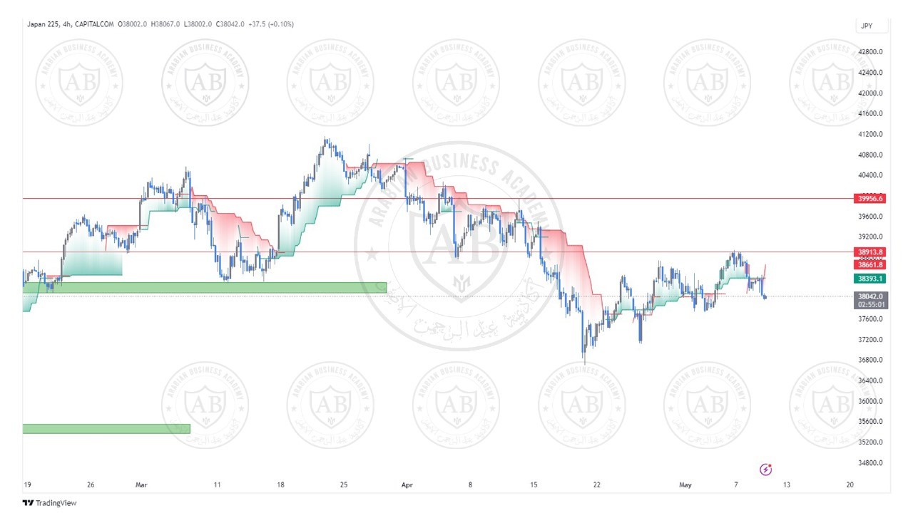 تحليل مؤشر نيكاي ليوم الخميس الموافق  9-5-2024
