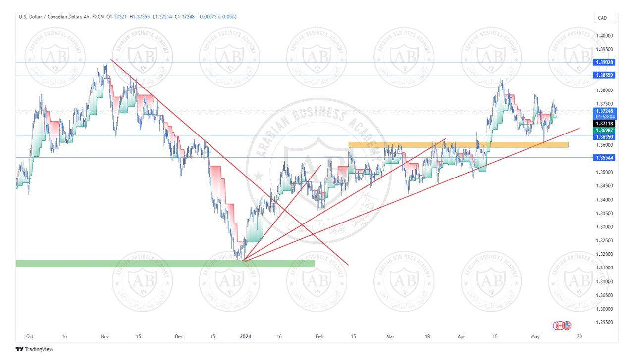 تحليل زوج الدولار كندي ليوم الخميس الموافق  9-5-2024
