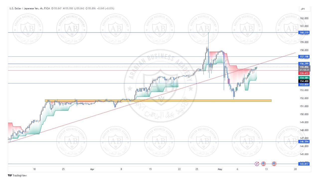 تحليل زوج الدولار ين ليوم الخميس الموافق  9-5-2024