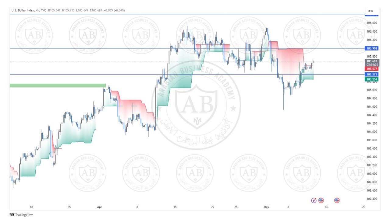 تحليل مؤشر الدولار ليوم الخميس الموافق  9-5-2024