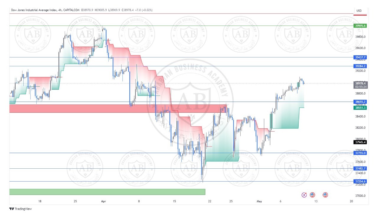 تحليل مؤشر الداوجونز ليوم الخميس الموافق  9-5-2024
