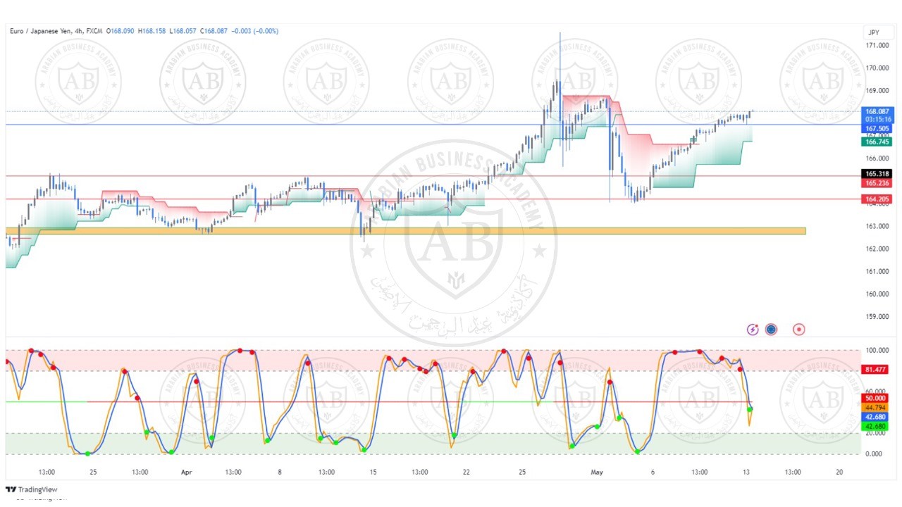 تحليل زوج اليورو ين  ليوم الاثنين الموافق  13-5-2024
