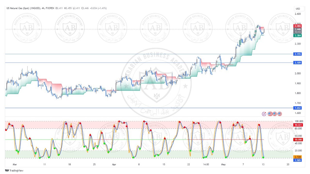 تحليل الغاز الطبيعي ليوم الاثنين الموافق  13-5-2024