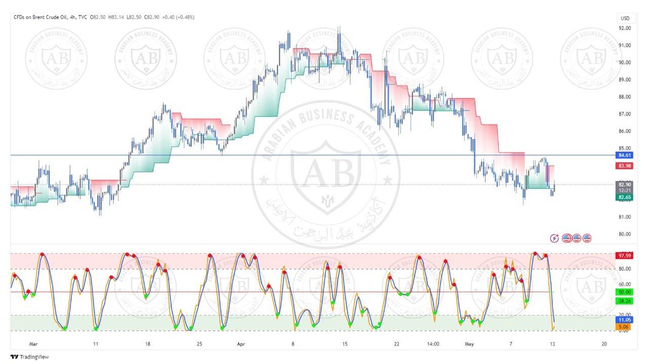 تحليل النفط خام برنت ليوم الاثنين الموافق  13-5-2024