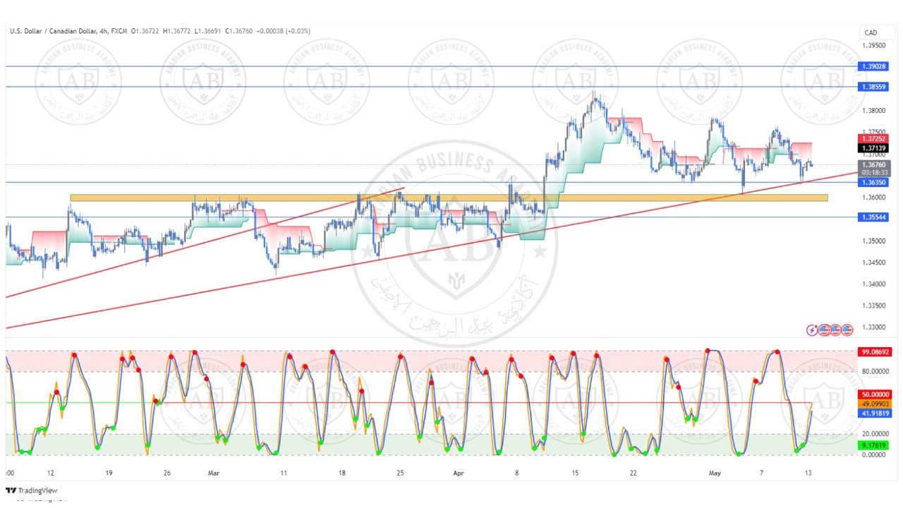 تحليل زوج الدولار كندي ليوم الاثنين الموافق  13-5-2024