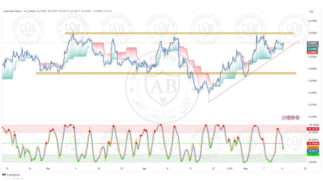 تحليل زوج الاسترالي  دولار ليوم الاثنين الموافق  13-5-2024