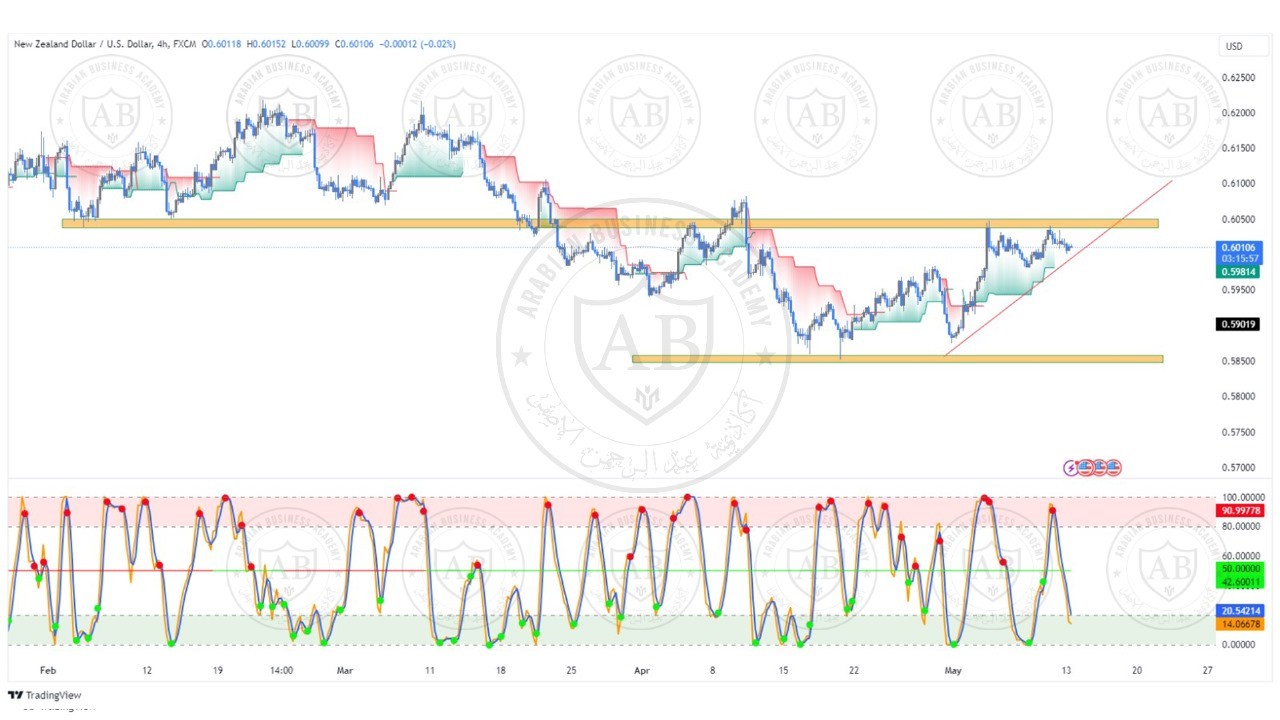 تحليل زوج النيوزلندي دولار ليوم الاثنين الموافق  13-5-2024
