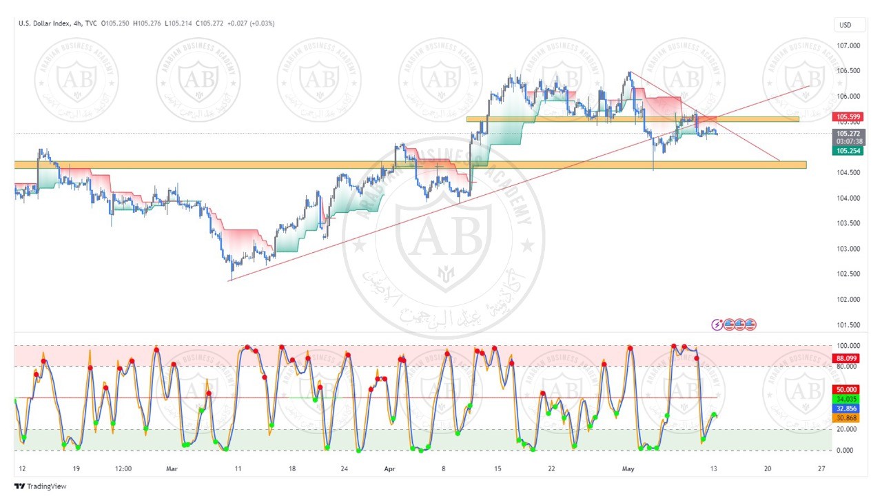 تحليل مؤشر الدولار ليوم الاثنين الموافق  13-5-2024