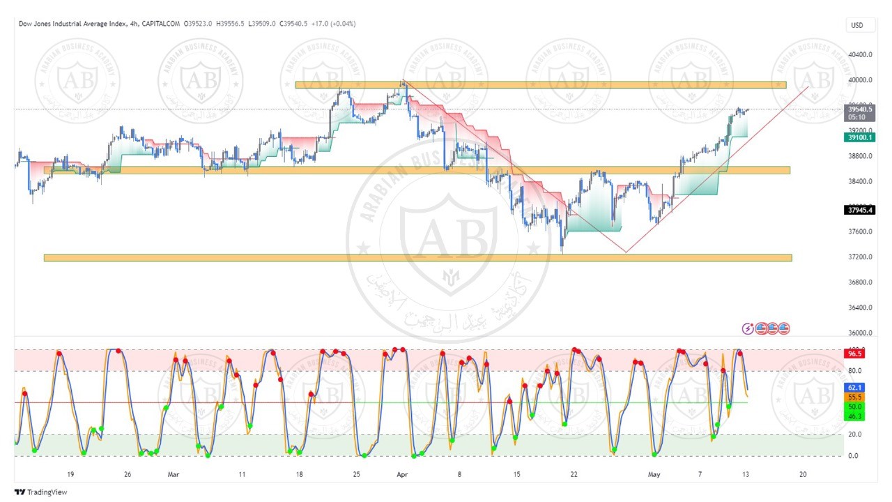 تحليل مؤشر الداوجونز  ليوم الاثنين الموافق  13-5-2024