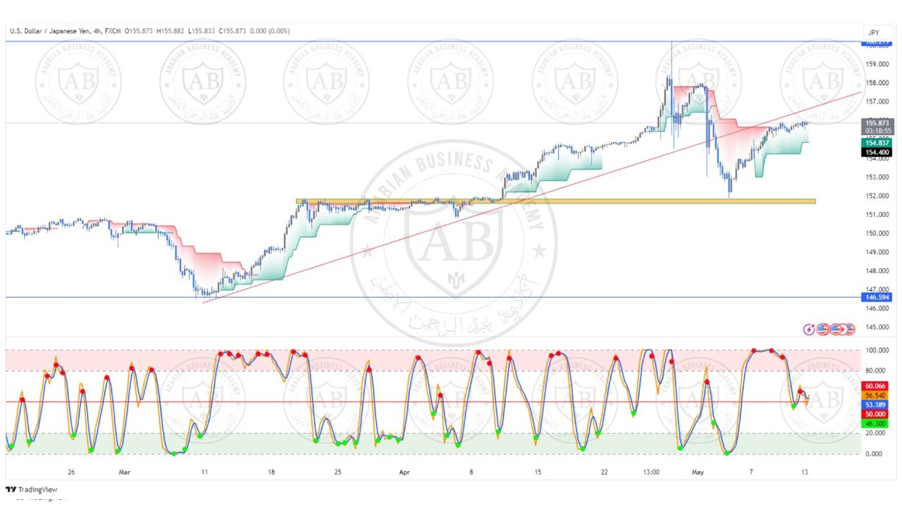 تحليل زوج الدولار ين ليوم الاثنين الموافق  13-5-2024
