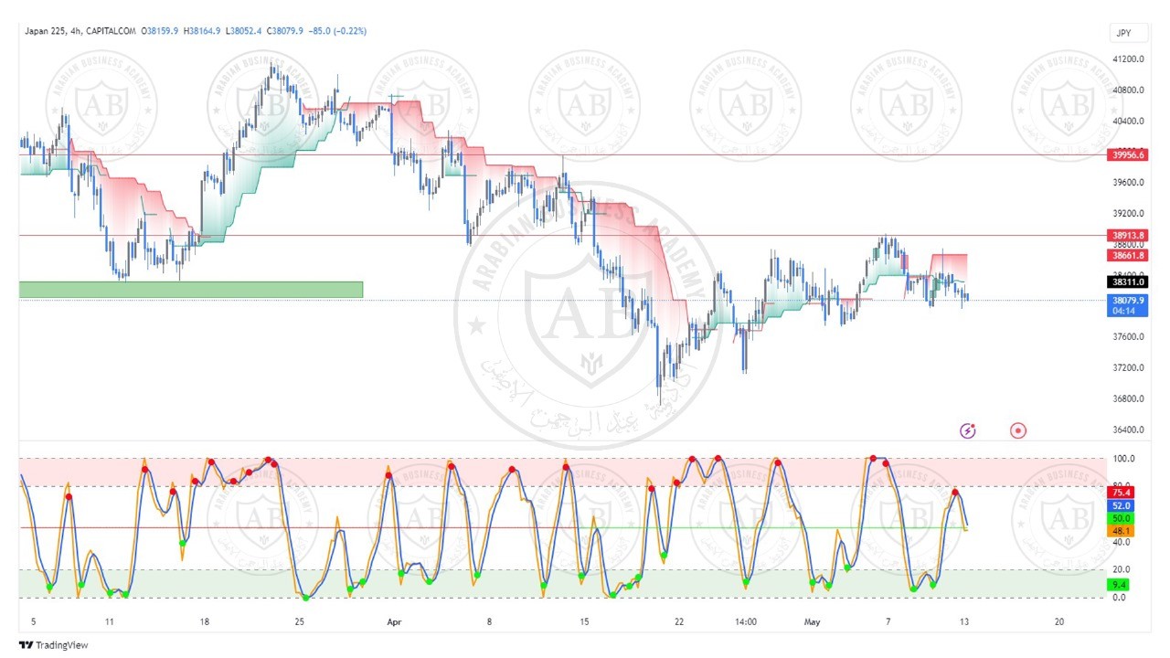 تحليل مؤشر نيكاي ليوم الاثنين الموافق  13-5-2024