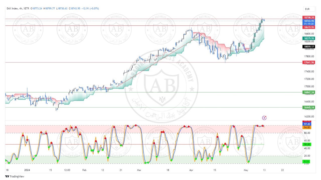 تحليل مؤشر الداكس ليوم الاثنين الموافق  13-5-2024