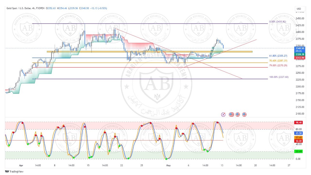 تحليل الذهب ليوم الاثنين الموافق  13-5-2024
