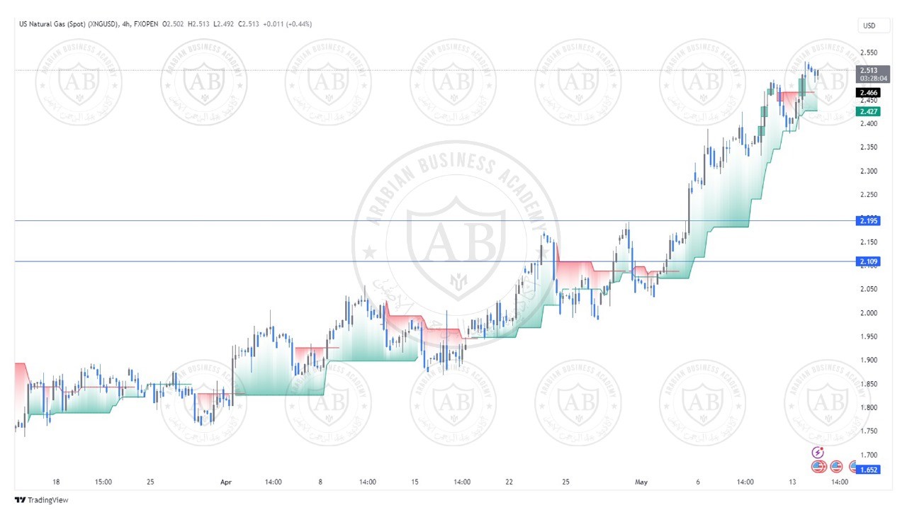 تحليل الغاز الطبيعي  ليوم الثلاثاء الموافق  14-5-2024