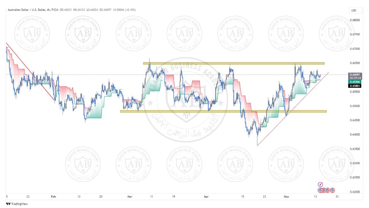 تحليل زوج الاسترالي  دولار ليوم الثلاثاء الموافق  14-5-2024
