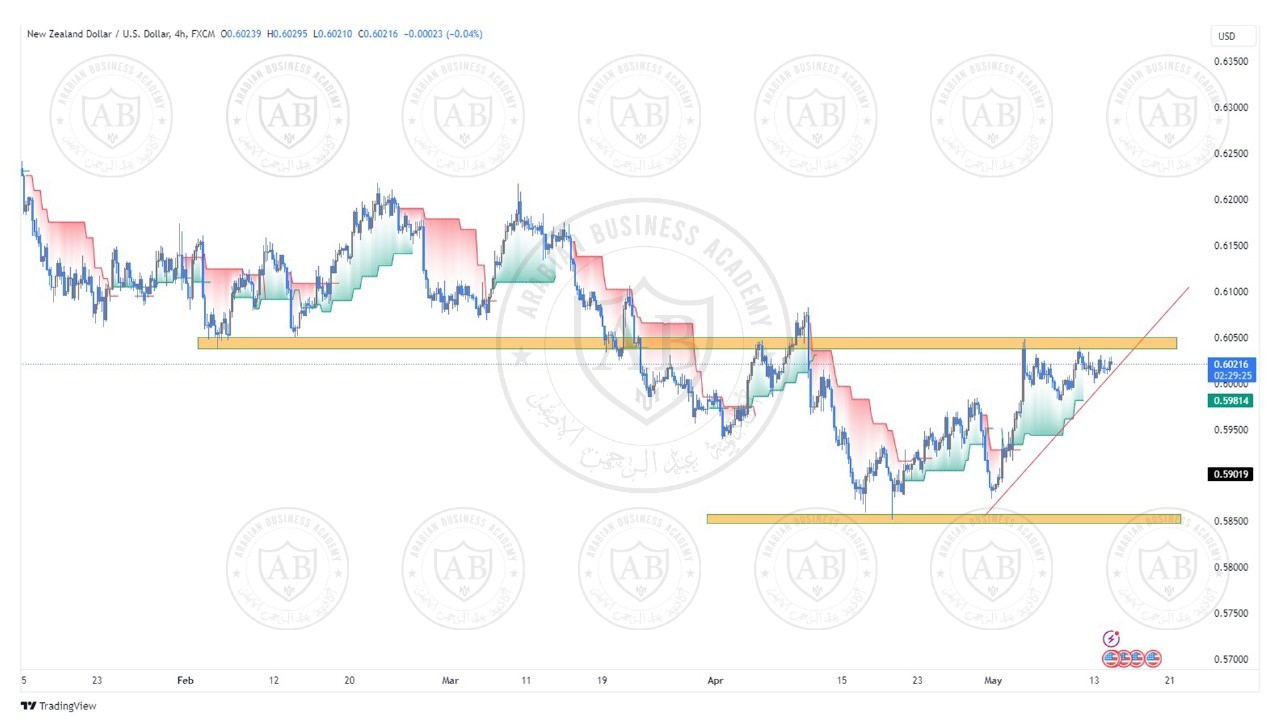 تحليل زوج النيوزلندي  دولار ليوم الثلاثاء الموافق  14-5-2024