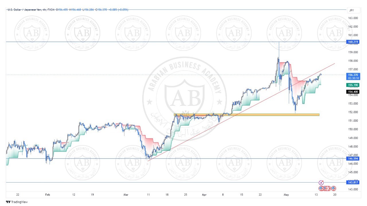 تحليل زوج الدولار ين ليوم الثلاثاء الموافق  14-5-2024