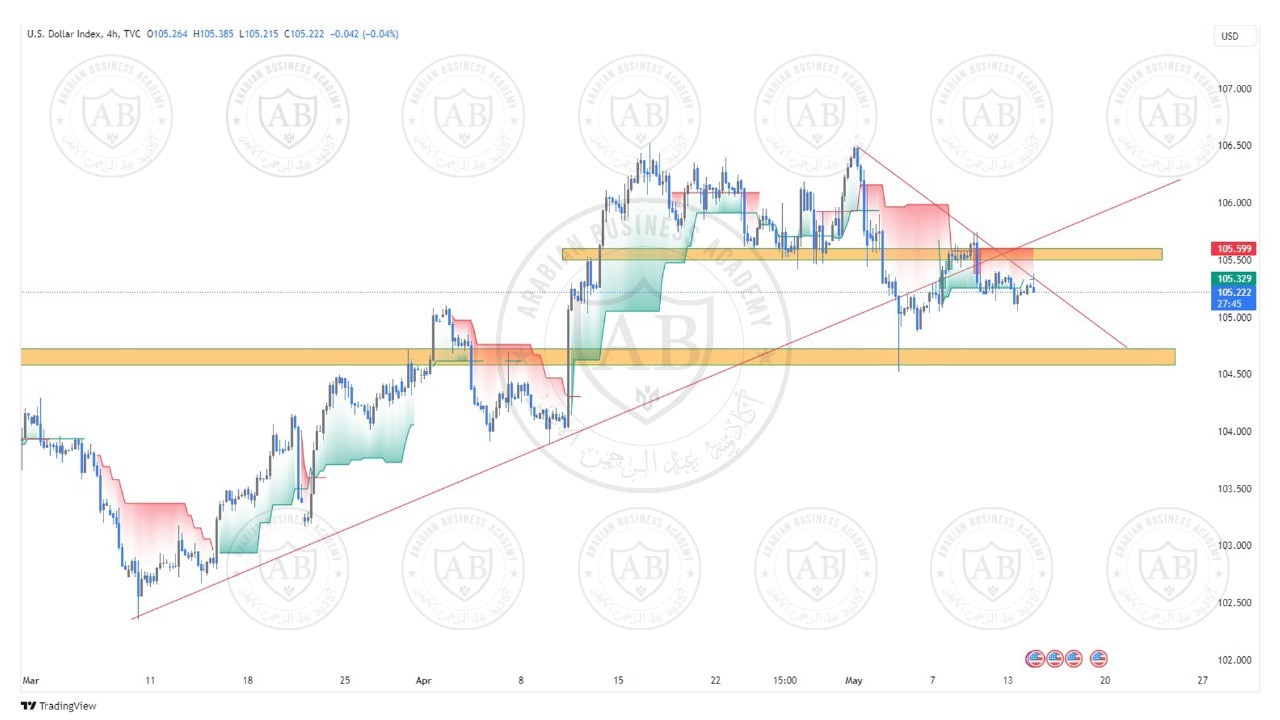 تحليل مؤشر الدولار ليوم الثلاثاء الموافق  14-5-2024