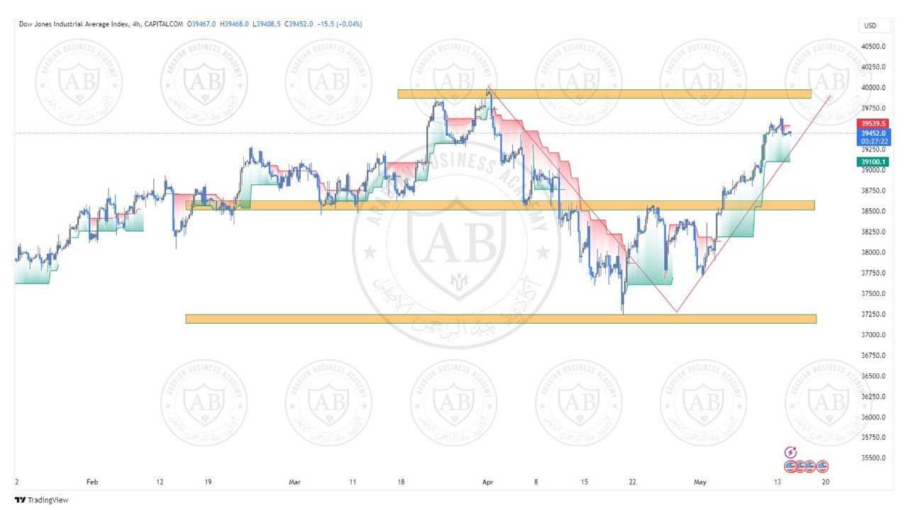 تحليل مؤشر الداوجونز  ليوم الثلاثاء الموافق  14-5-2024