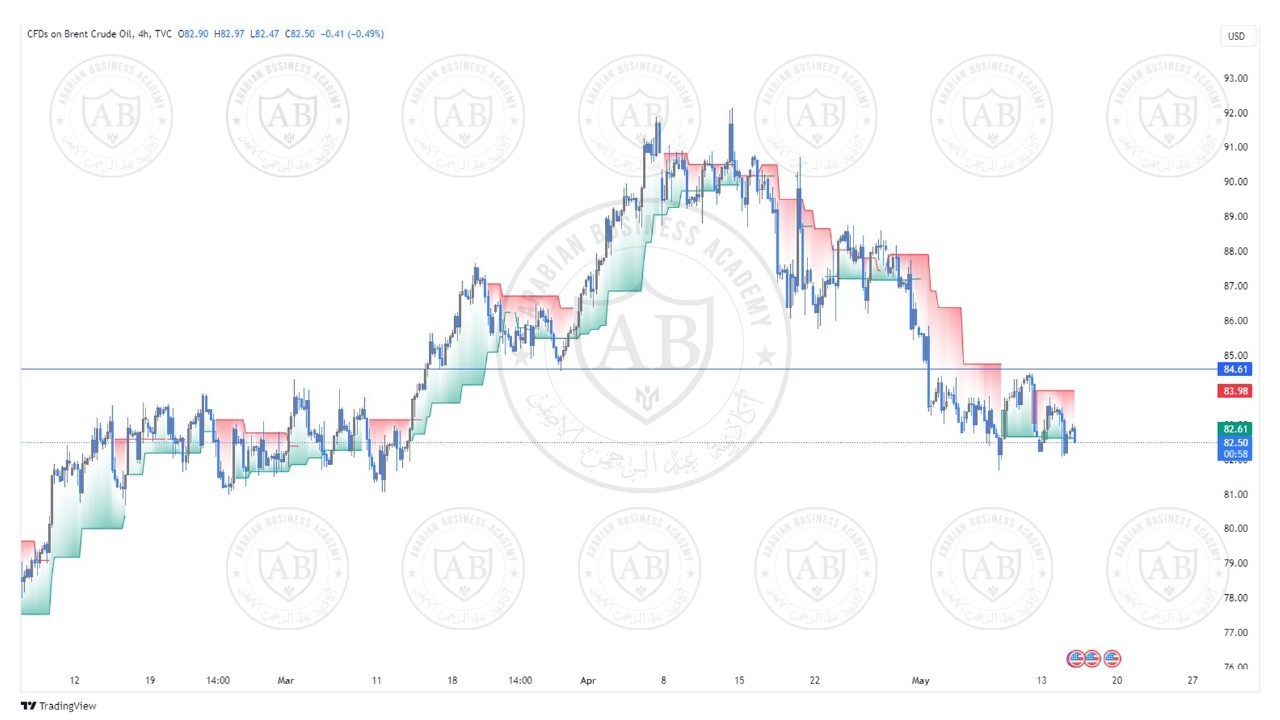 تحليل النفط خام برنت ليوم الاربعاء الموافق  15-5-2024