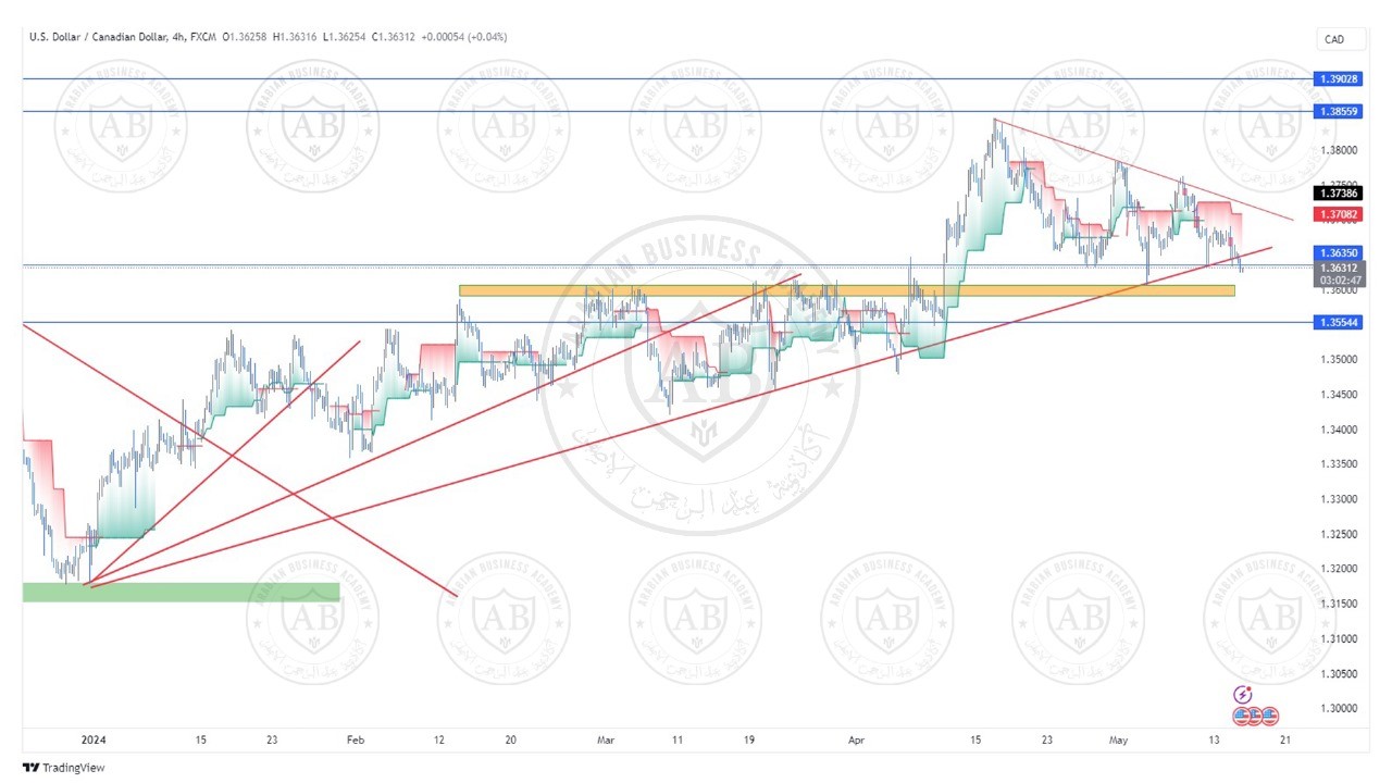 تحليل زوج الدولار كندي ليوم الاربعاء الموافق  15-5-2024