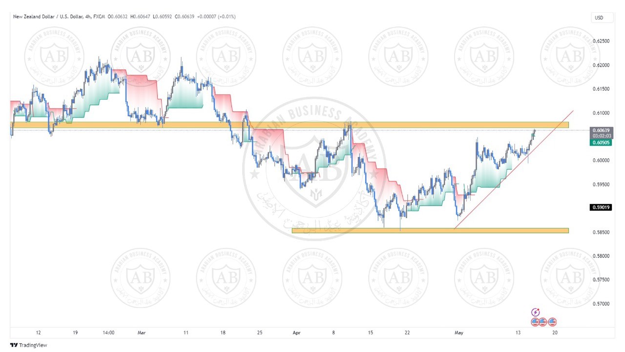 تحليل زوج النيوزلندي  دولار ليوم الاربعاء الموافق  15-5-2024