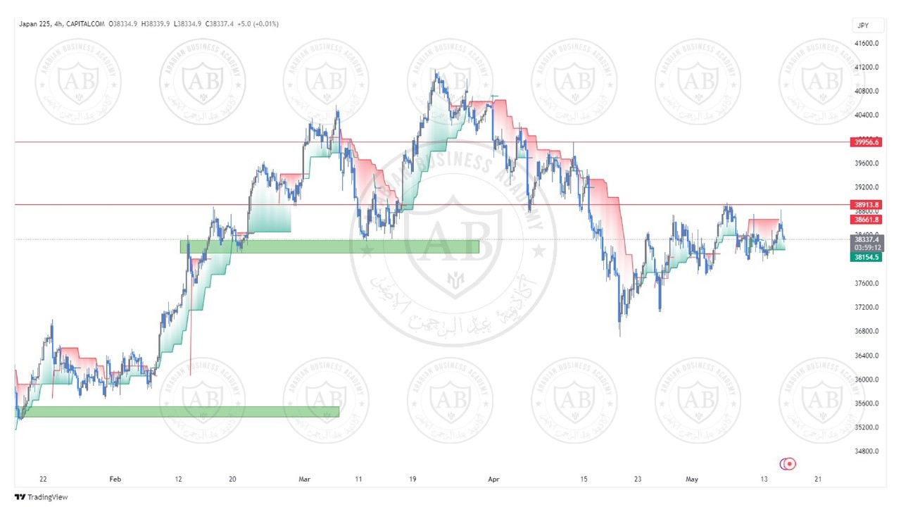 تحليل مؤشر نيكاي ليوم الاربعاء الموافق  15-5-2024