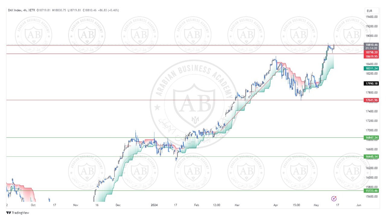 تحليل مؤشر الداكس ليوم الاربعاء الموافق  15-5-2024