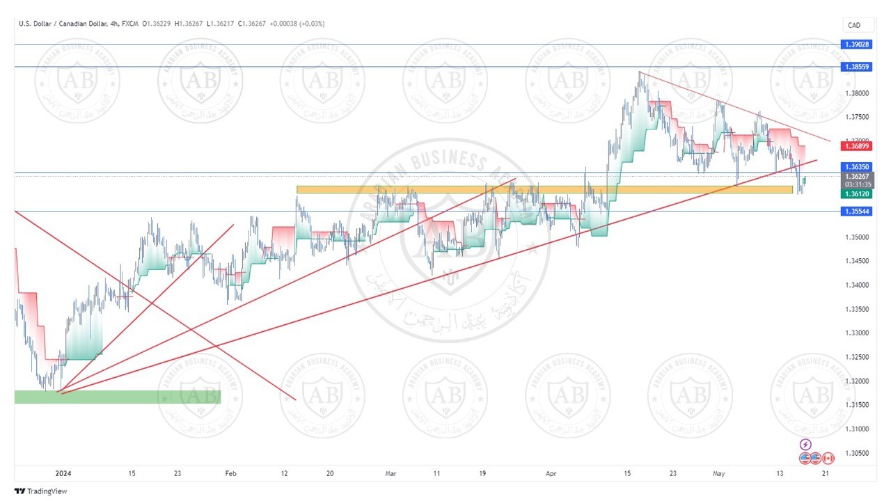 تحليل زوج الدولار كندي ليوم الخميس الموافق  16-5-2024