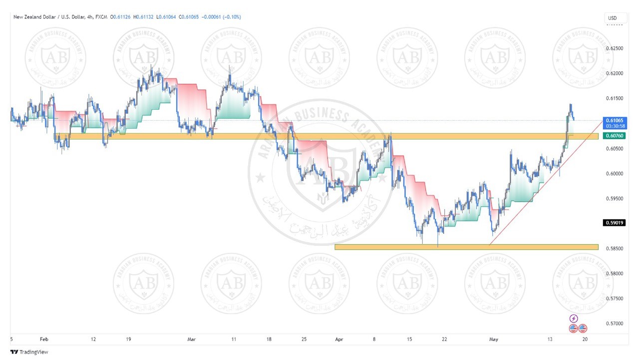 تحليل زوج النيوزلندي دولار ليوم الخميس الموافق  16-5-2024
