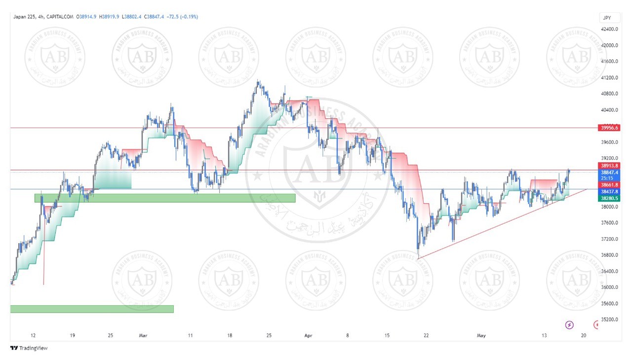 تحليل مؤشر نيكاي ليوم الخميس الموافق  16-5-2024