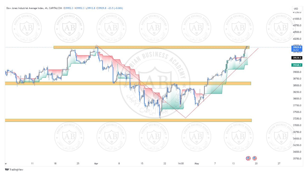 تحليل مؤشر الداوجونز ليوم الخميس الموافق  16-5-2024