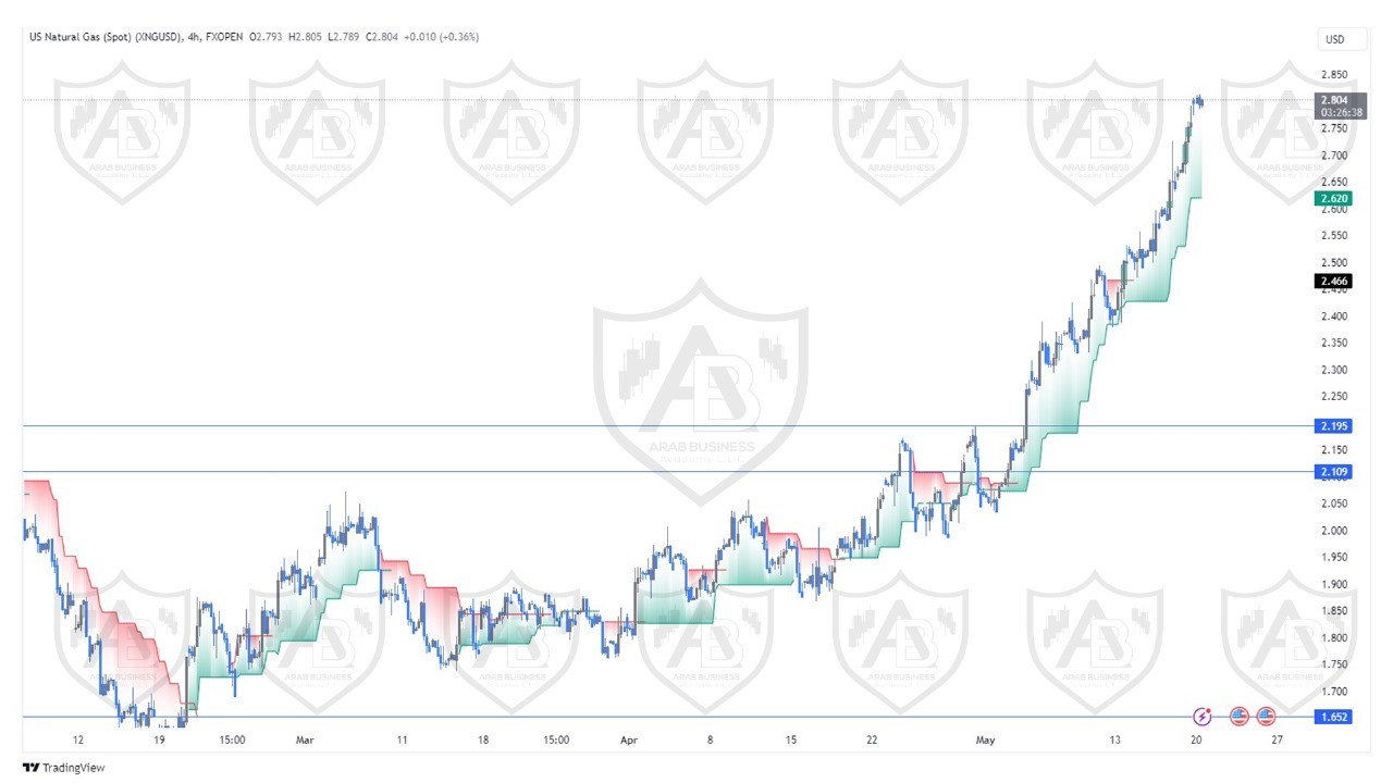 تحليل الغاز الطبيعي ليوم الاثنين الموافق  20-5-2024