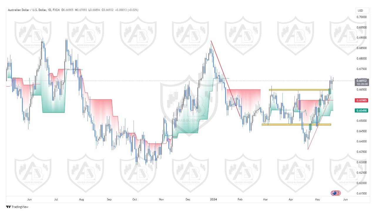 تحليل زوج الاسترالي دولار ليوم الاثنين  الموافق  20-5-2024