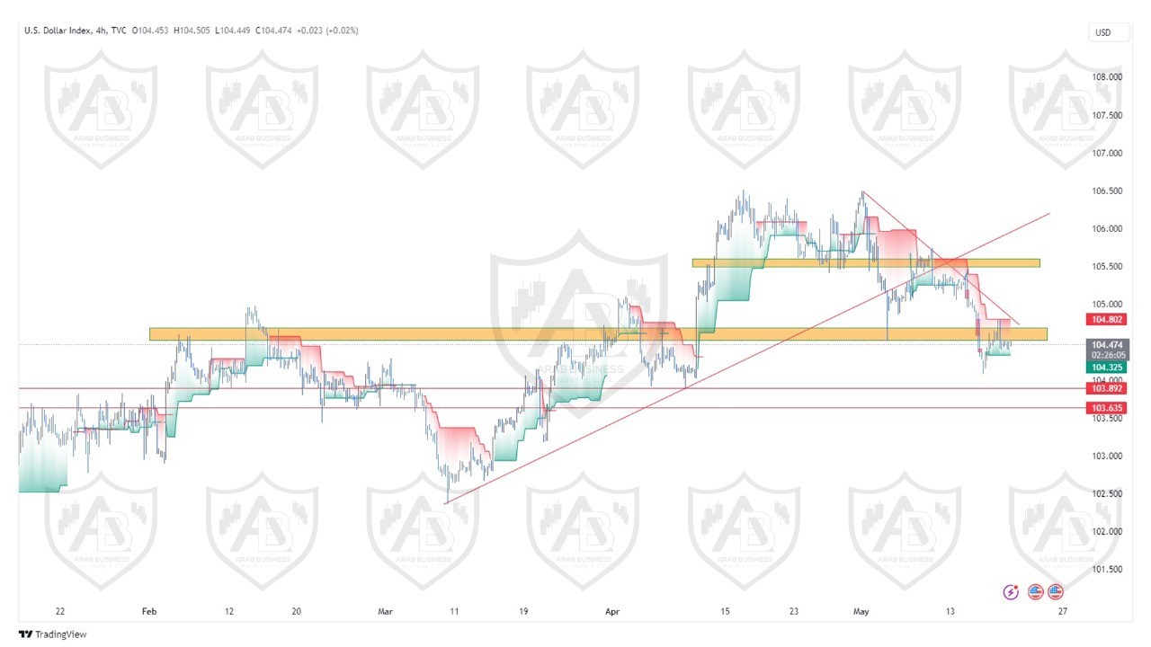 تحليل مؤشر الدولار ليوم الاثنين الموافق  20-5-2024