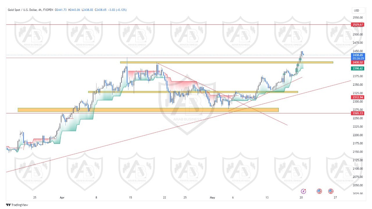تحليل الذهب ليوم الاثنين الموافق  20-5-2024