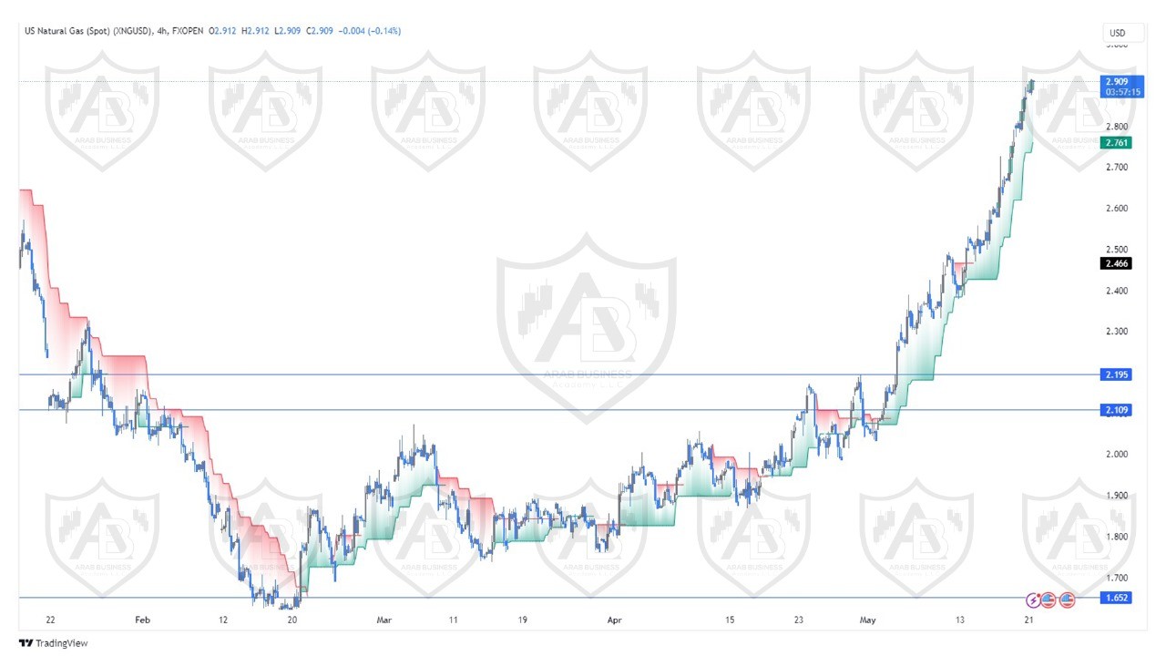 تحليل الغاز الطبيعي ليوم الثلاثاء الموافق  21-5-2024