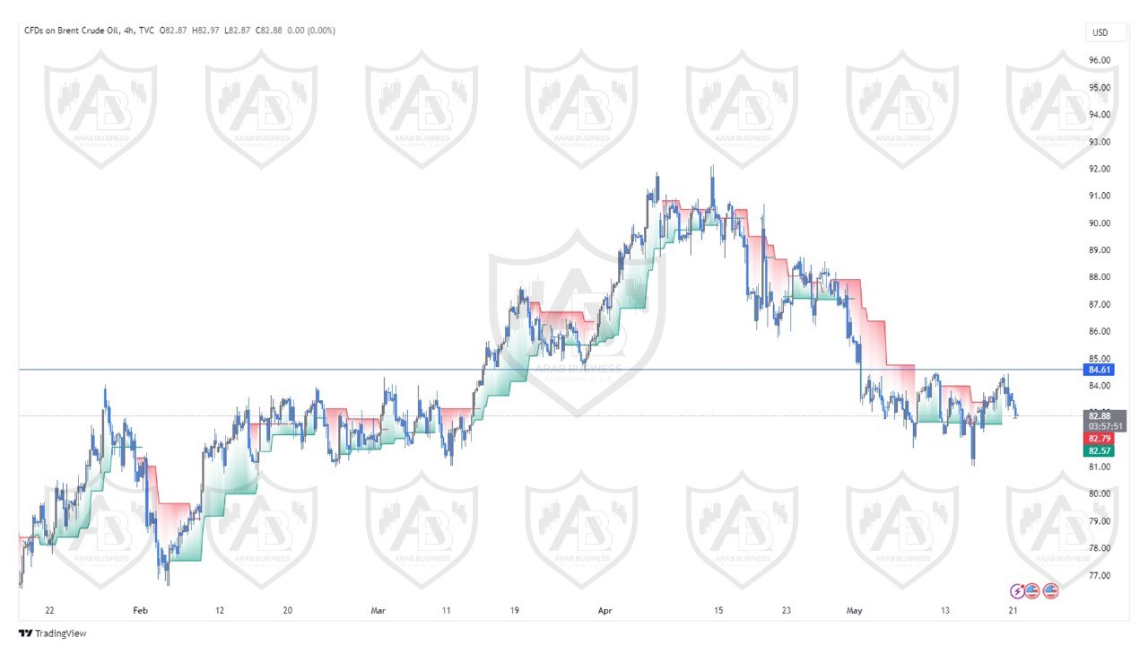 تحليل النفط خام برنت ليوم الثلاثاء الموافق  21-5-2024