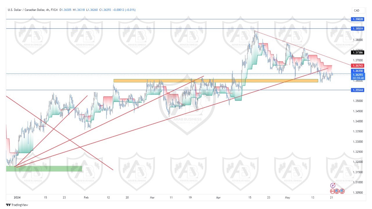 تحليل زوج الدولار  كندي ليوم الثلاثاء الموافق  21-5-2024