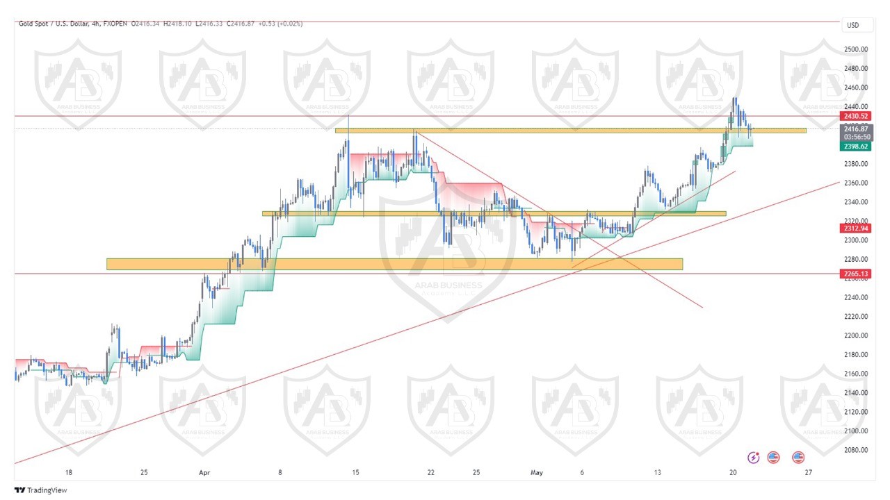 تحليل الذهب ليوم الثلاثاء الموافق  21-5-2024