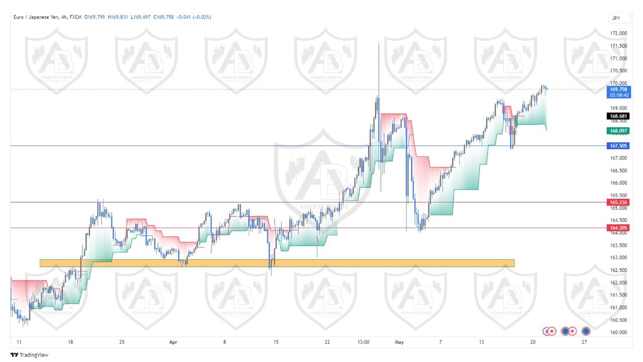 تحليل زوج اليورو ين ليوم الاربعاء الموافق  22-5-2024
